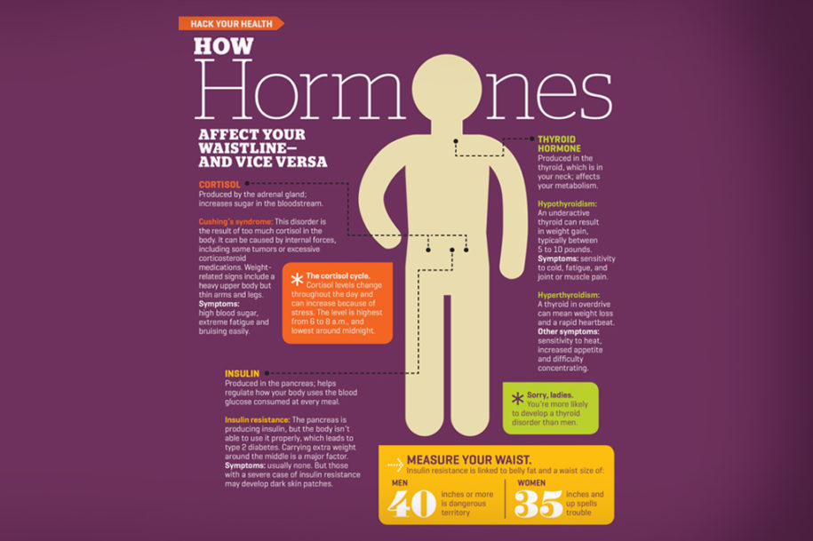 How Hormones Affect Your Health - Curable